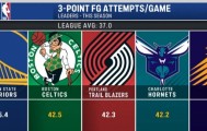 必一足球官网-本季联盟所有队场均出手37记三分 勇士45.4记高居第一&amp;绿军第二