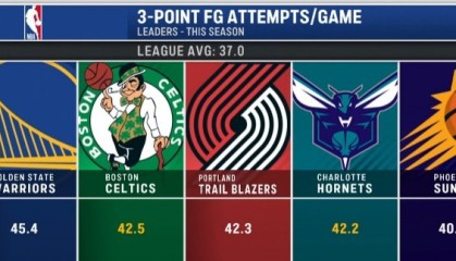 必一足球官网-本季联盟所有队场均出手37记三分 勇士45.4记高居第一&amp;绿军第二