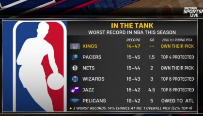 必一运动官方网站-摆烂队首轮签详情：国王&amp;篮网自己持有 步行者前4顺位保护